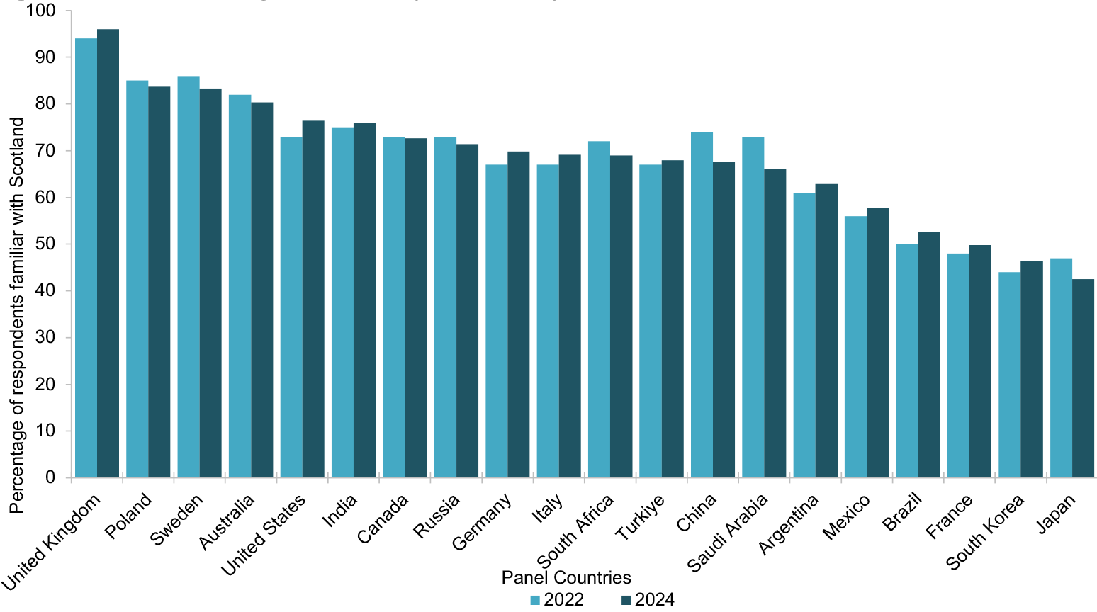 A bar chart illustrating the levels of familiarity with Scotland per panel country in both 2022 and 2024.