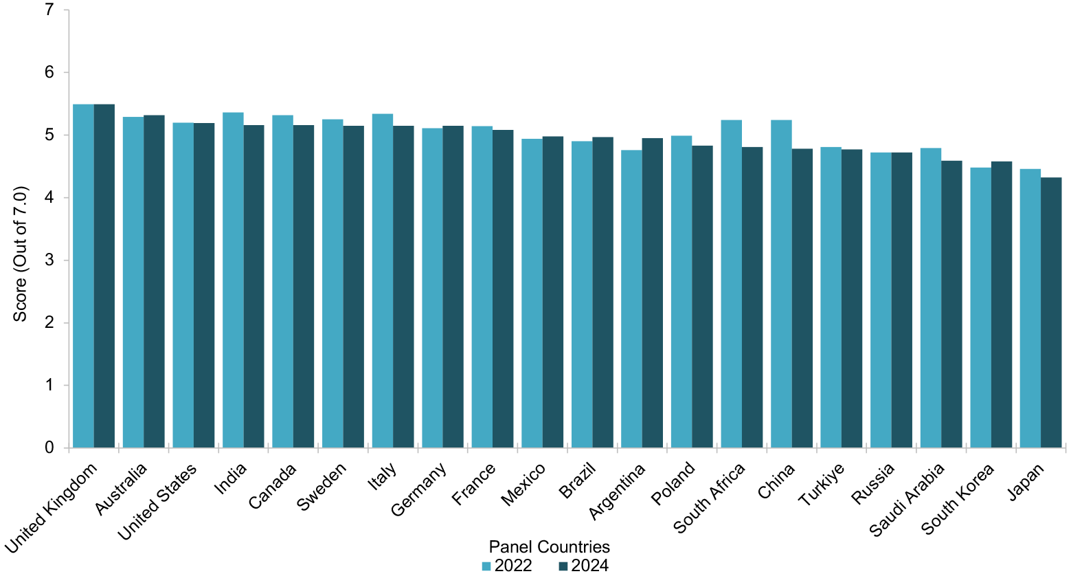 A bar chat illustrating levels of favourability towards Scotland on a scale of 0 to 7, per panel country, for both 2022 and 2024.