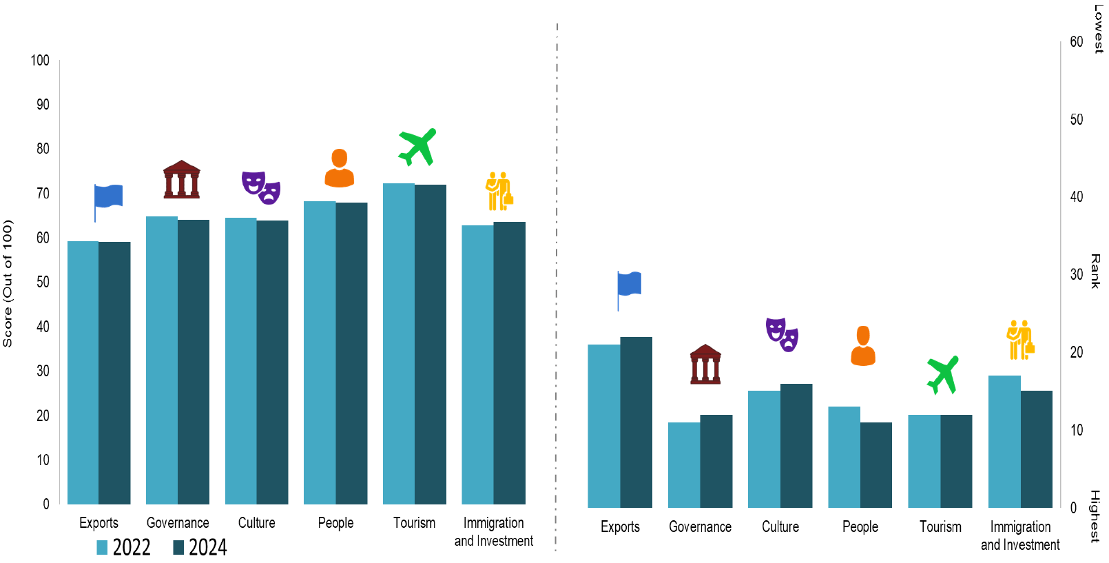 A bar chart with two Y axes. The left side shows Scotland's NBI score on the NBI for each dimension of reputation for both 2022 and 2024. The right side shows Scotland's NBI rank for each dimension of reputation for both 2022 and 2024.