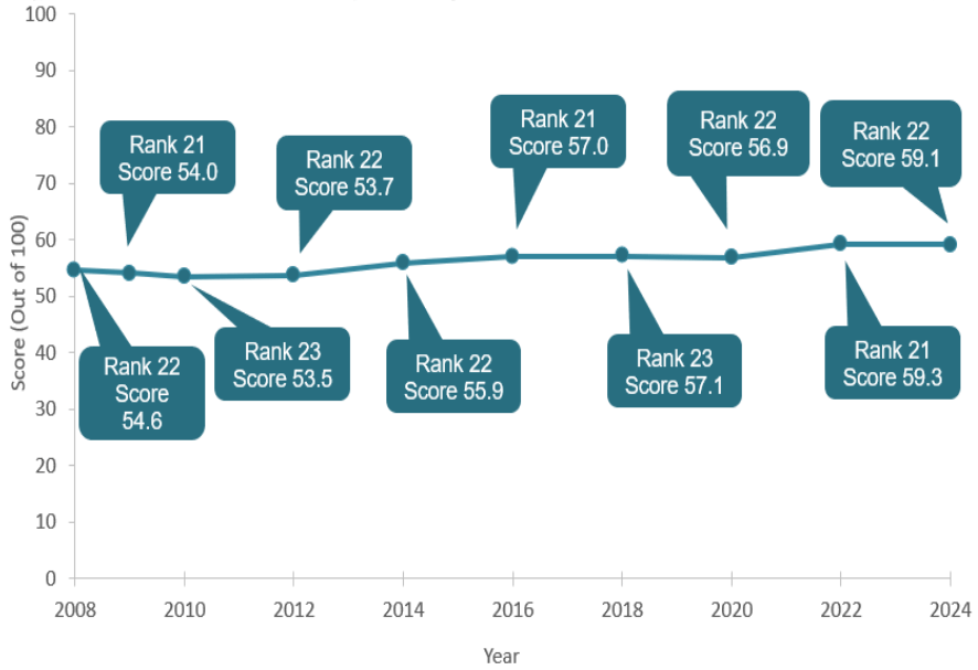 A line chart that illustrates Scotland's NBI score for Exports from 2008 through to 2024, with text boxes showing the NBI rankings over time.