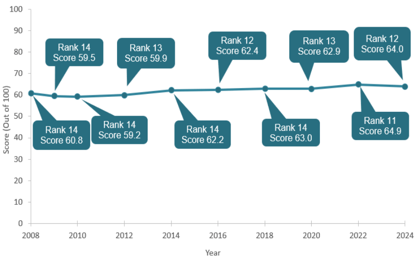 A line chart that illustrates Scotland's NBI score for Governance from 2008 through to 2024, with text boxes showing the NBI rankings over time.