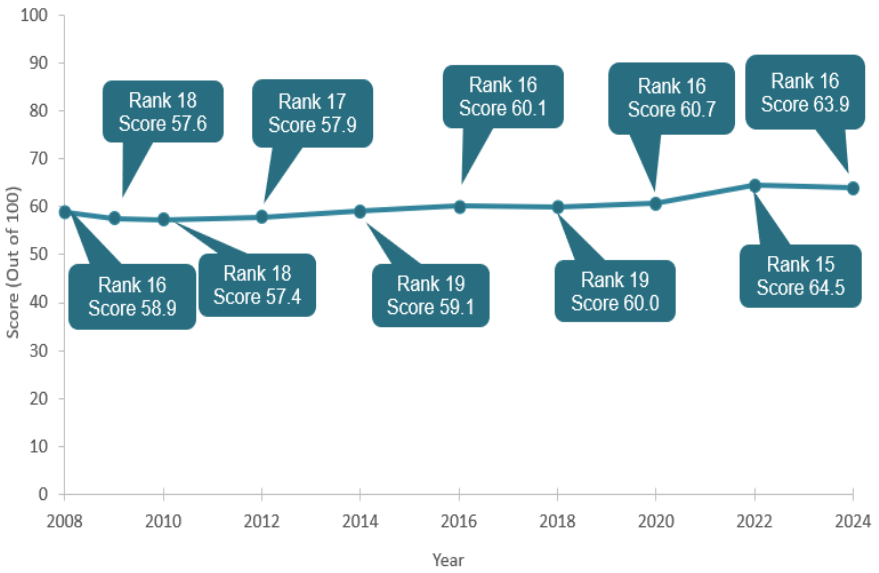 A line chart that illustrates Scotland's NBI score for Culture from 2008 through to 2024, with text boxes showing the NBI rankings over time.