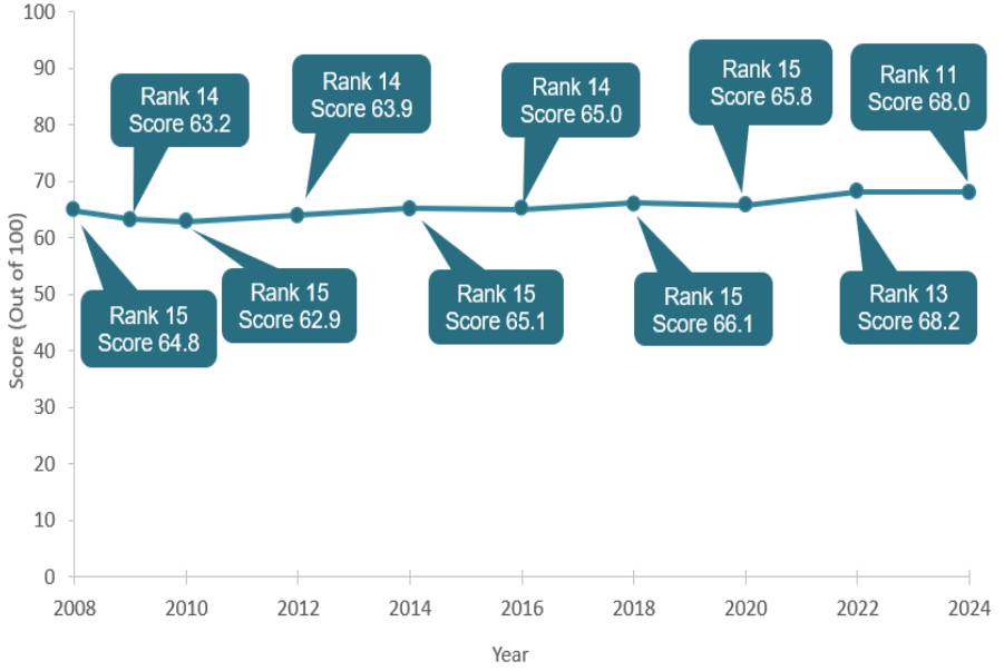 A graph showing the results of a ranking