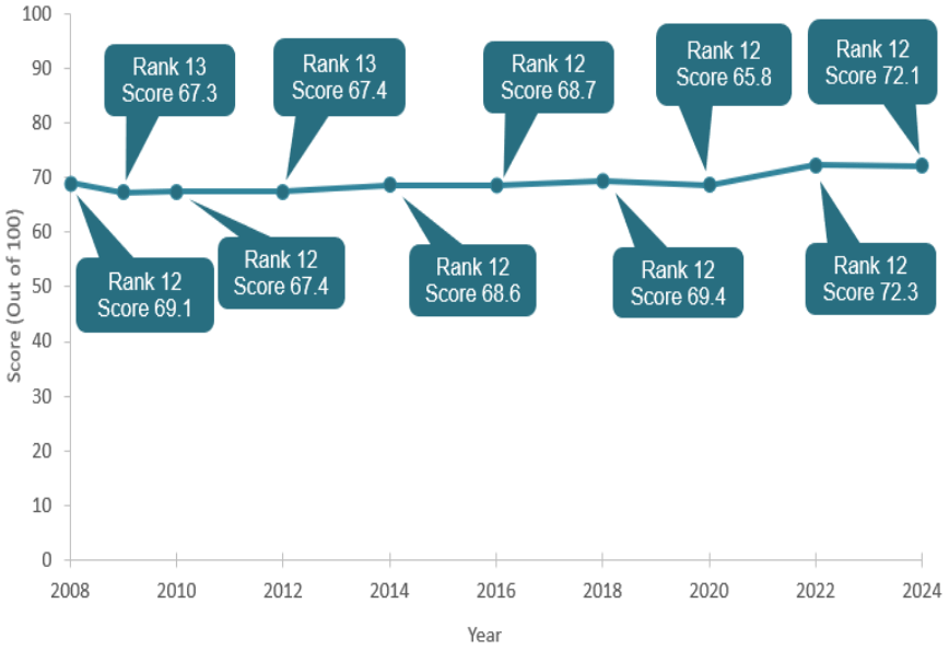 A line chart that illustrates Scotland's NBI score for Tourism from 2008 through to 2024, with text boxes showing the NBI rankings over time.