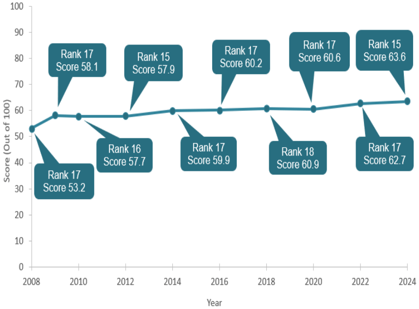 A line chart that illustrates Scotland's NBI score for Immigration and Investment from 2008 through to 2024, with text boxes showing the NBI rankings over time.