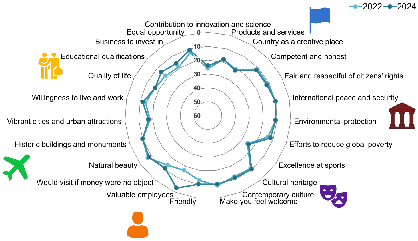 A spider chart illustrating Scotland's rank on all 23 attributes within the NBI, as described in the report, for both 2022 and 2024.