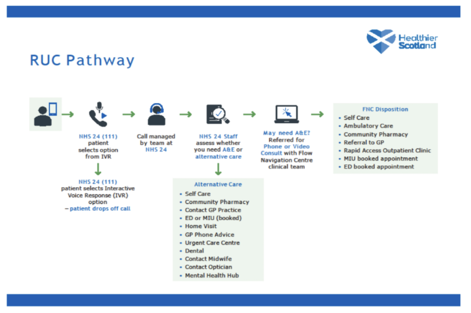 A visualisation of the redesign of urgent care pathway showing the journeys a patient could take.