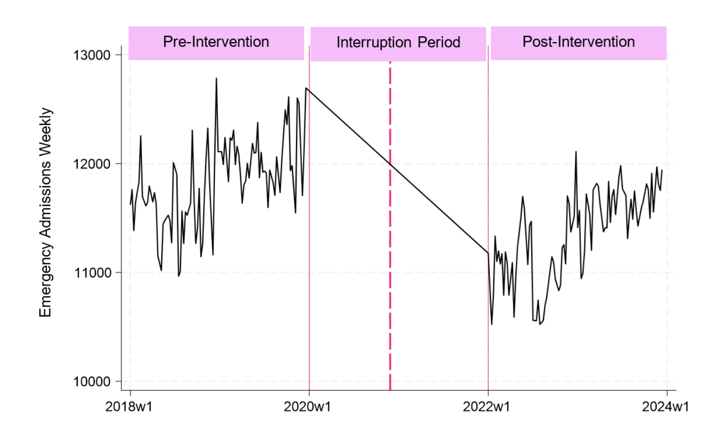 An illustration of the time periods used in the interrupted time series analysis using emergency admissions weekly as an example metric with the pre-intervention period of 2018 to 2019, the interruption period began in January 2020 and ended in January 2022, which also includes the implementation of the RUC in December 2020, and the post-intervention period of 2022 to 2023.