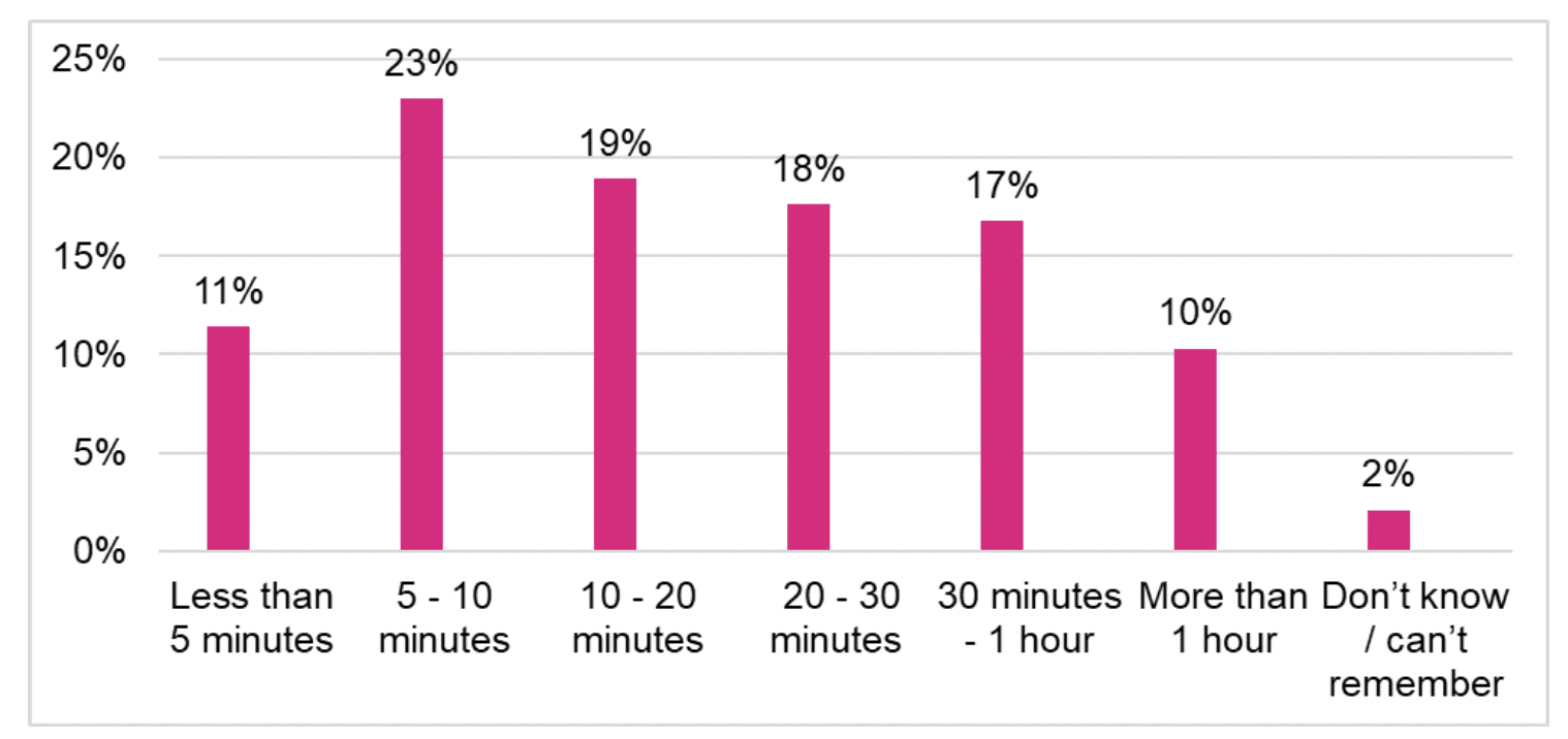 A bar chart showing categories of respondent self-reported length of time before discontinuing their call to NHS 24 111.