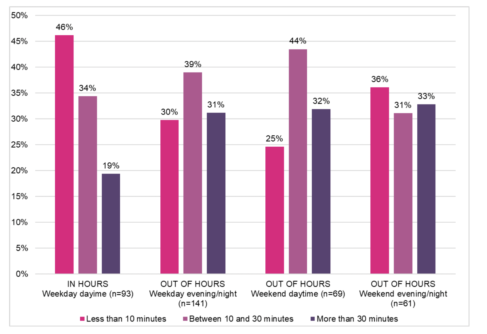 A clustered bar chart of self-reported length of time respondents waited before discontinuing their call to NHS 24 111, categorised by day/time of call.