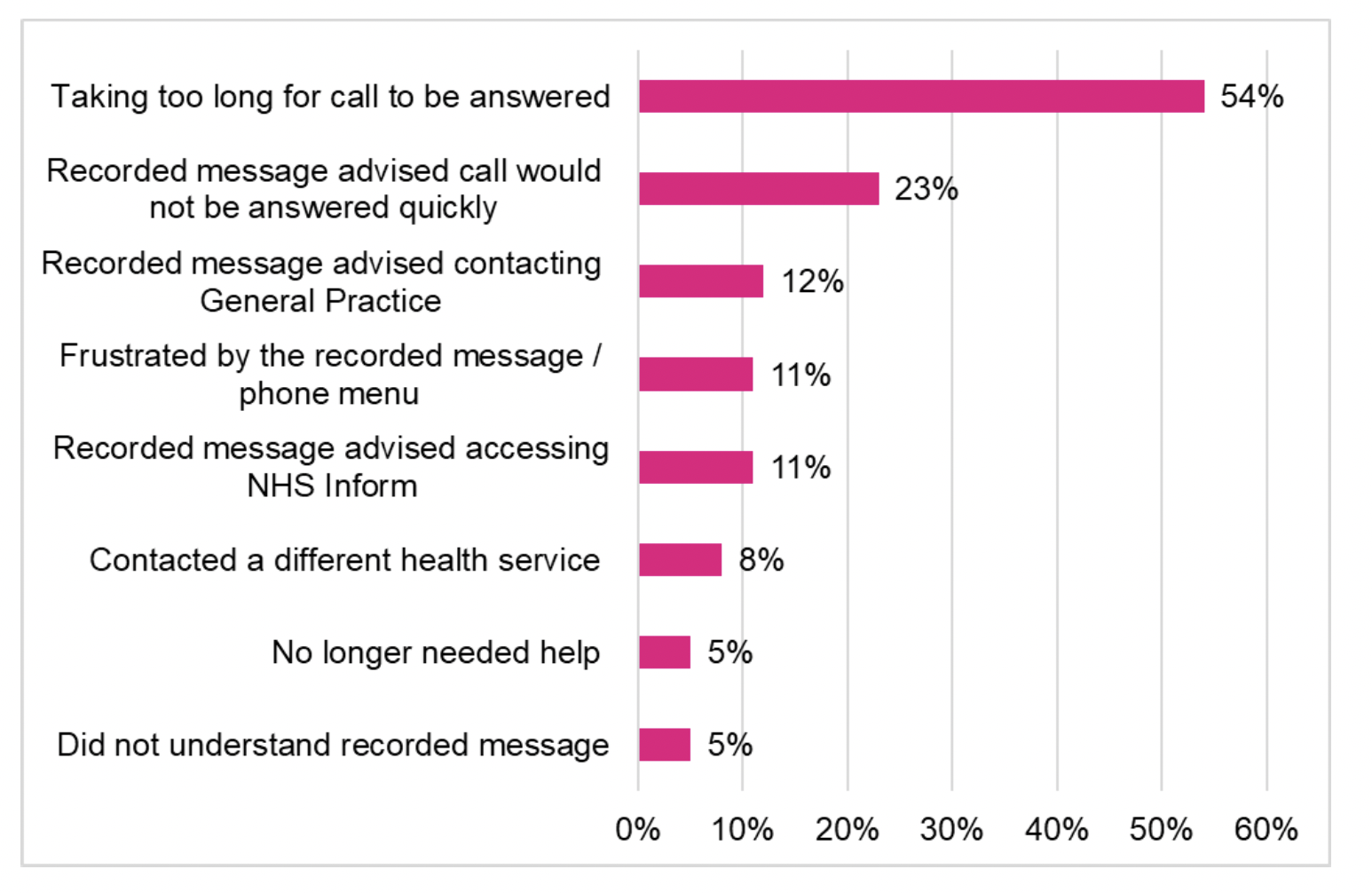 A bar chart of reasons respondents gave for ending their call to NHS 24 111.