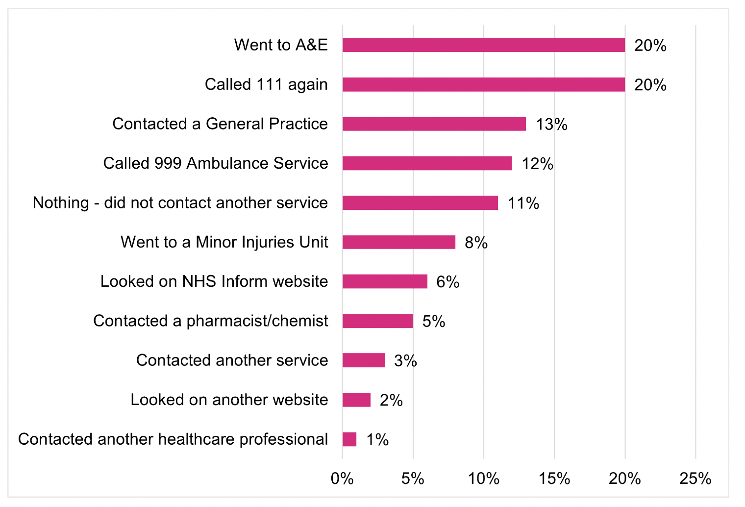 A bar chart of self-reported actions taken after discontinuing the call to NHS 24 111.