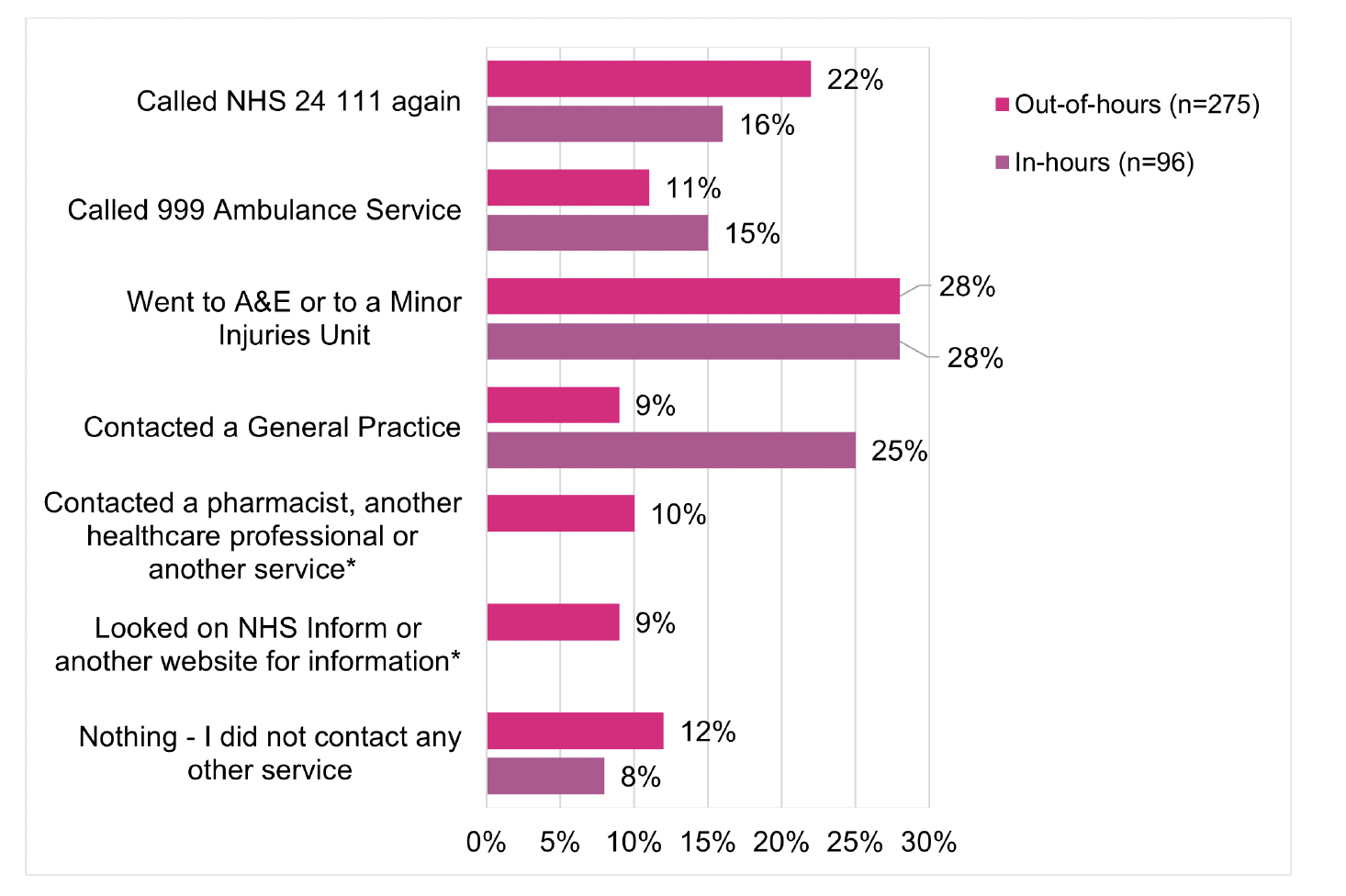 A clustered bar chart of self-reported action taken after discontinuing a call to NHS 24 111, categorised by whether the call was made in or out-of-hours.