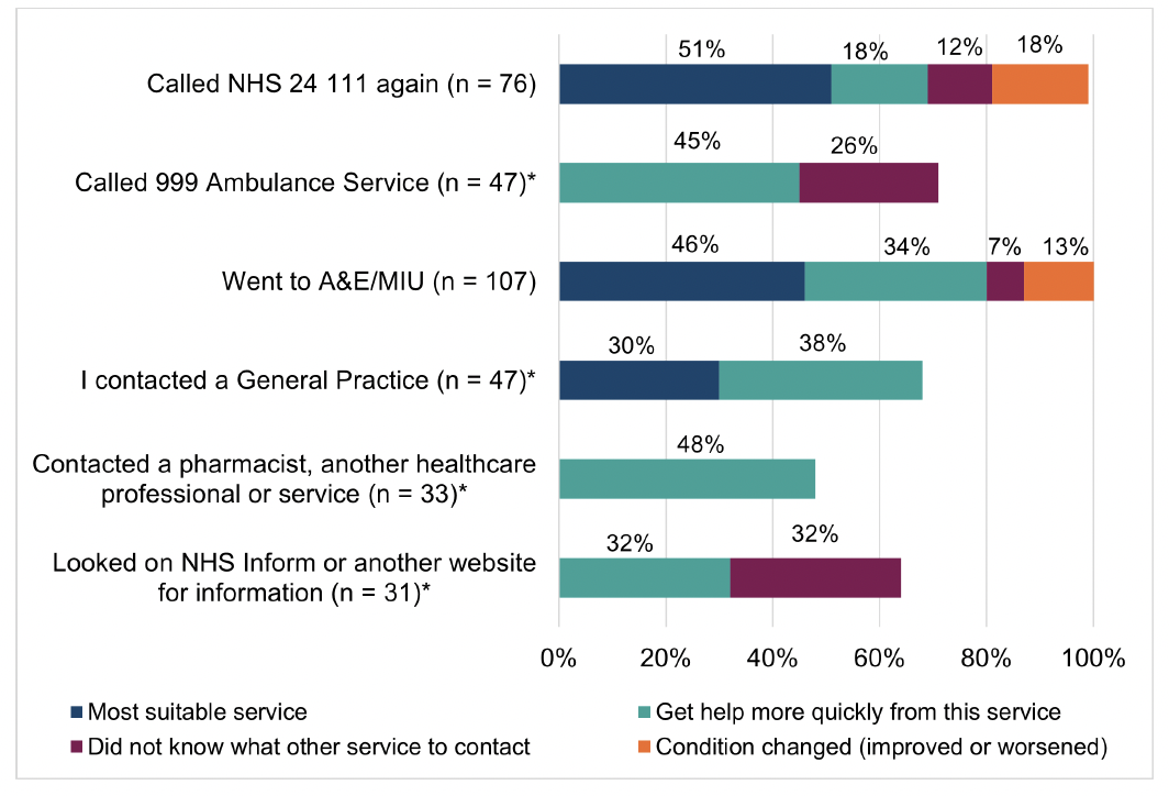 A stacked bar chart of self-reported action taken after discontinuing a call to NHS 24 111, categorised by reason for contacting the service. 