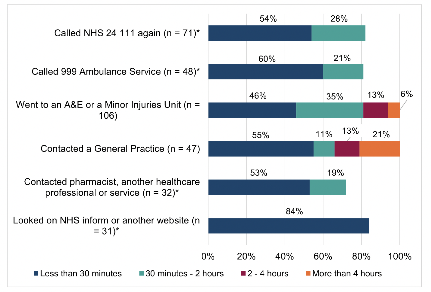 A stacked bar chart of self-reported action taken after discontinuing a call to NHS 24 111, categorised by how long respondents waited before taking action