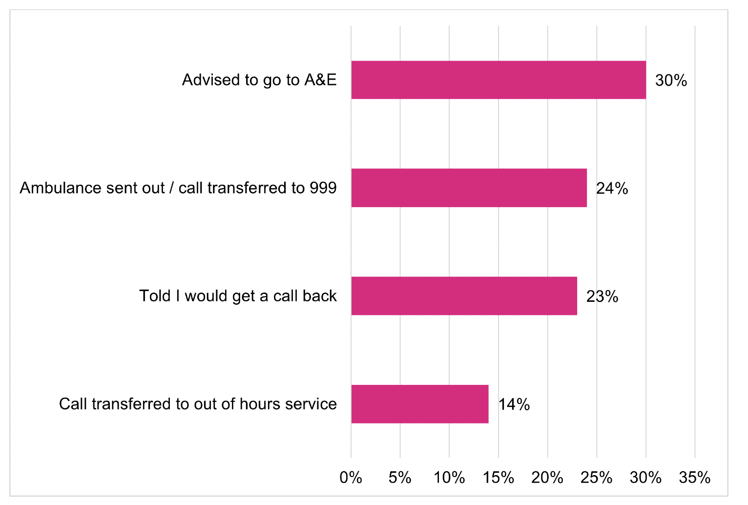 A bar chart of the self-reported advice given/action taken for the respondents who called NHS 24 111.