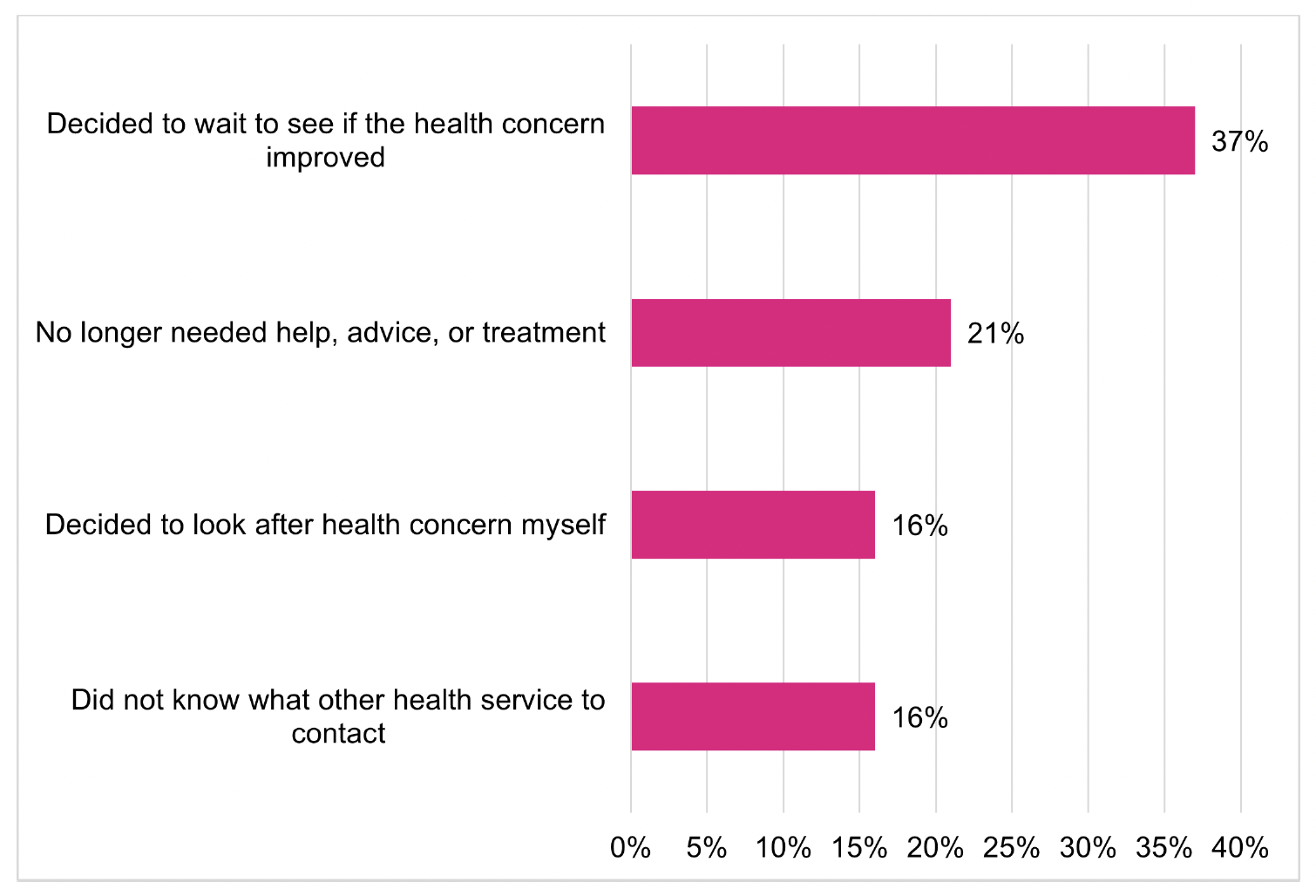 A bar chart of the self-reported main reasons for not contacting another health service after ending the call to NHS 24 111.