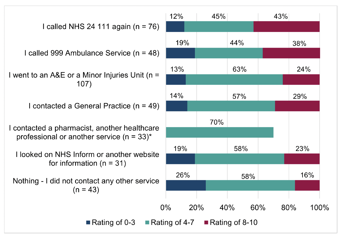 A stacked bar chart of self-reported overall rating of contact with urgent care services by action taken after discontinuing the call with NHS 24 111.