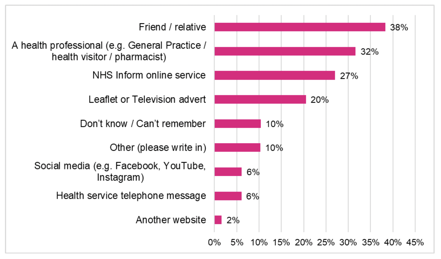 A bar chart of the self-reported ways respondents learned to contact NHS 24 111 for urgent care