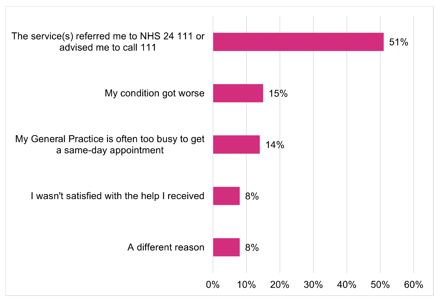 A bar chart of the self-reported main reason respondents called NHS 24 111 after contacting another service first