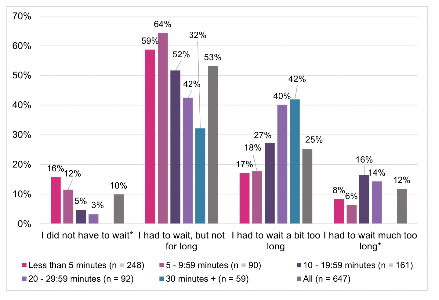 A clustered bar chart of NHS 24 111 recorded time to answer by self-reported experience of time waiting for call to be answered.