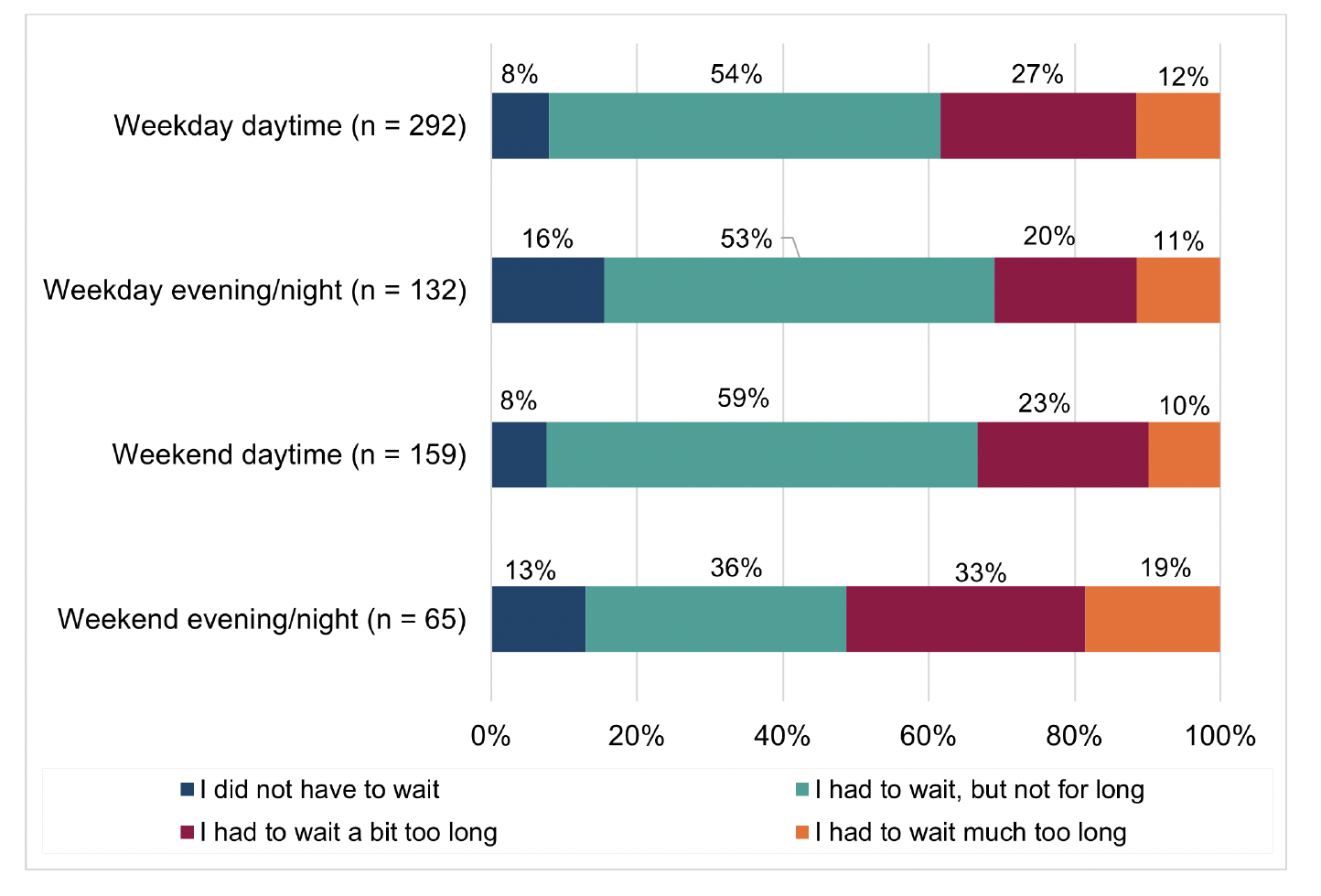 A stacked bar chart of self-reported experience of time waiting for call to be answered by time of call 