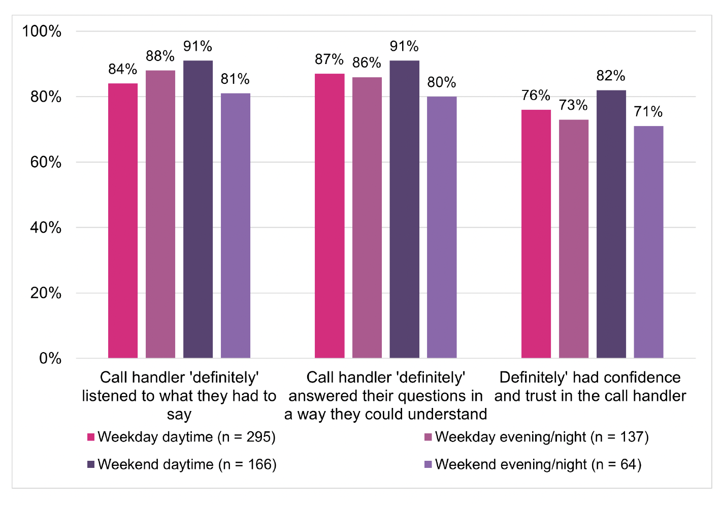 A clustered bar chart of self-reported experience of NHS 24 111 call handler by time of call