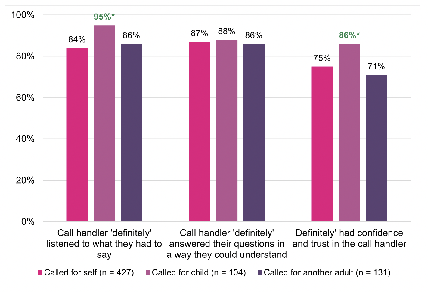 A clustered bar chart of self-reported experience of NHS 24 111 call handler by caller type