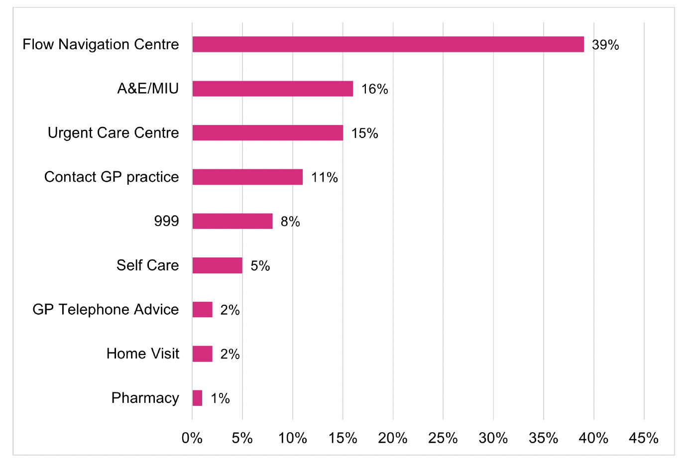 A bar chart of NHS 24 recorded endpoints for Patient survey respondents