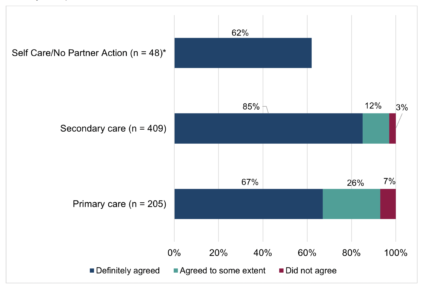 A stacked bar chart of self-reported respondent agreement with the advice by NHS 24 111 endpoint