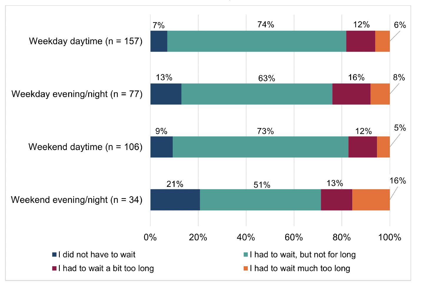 A stacked bar chart of self-reported experience of time waiting for a call back from a healthcare professional based on time of call to NHS 24 111.