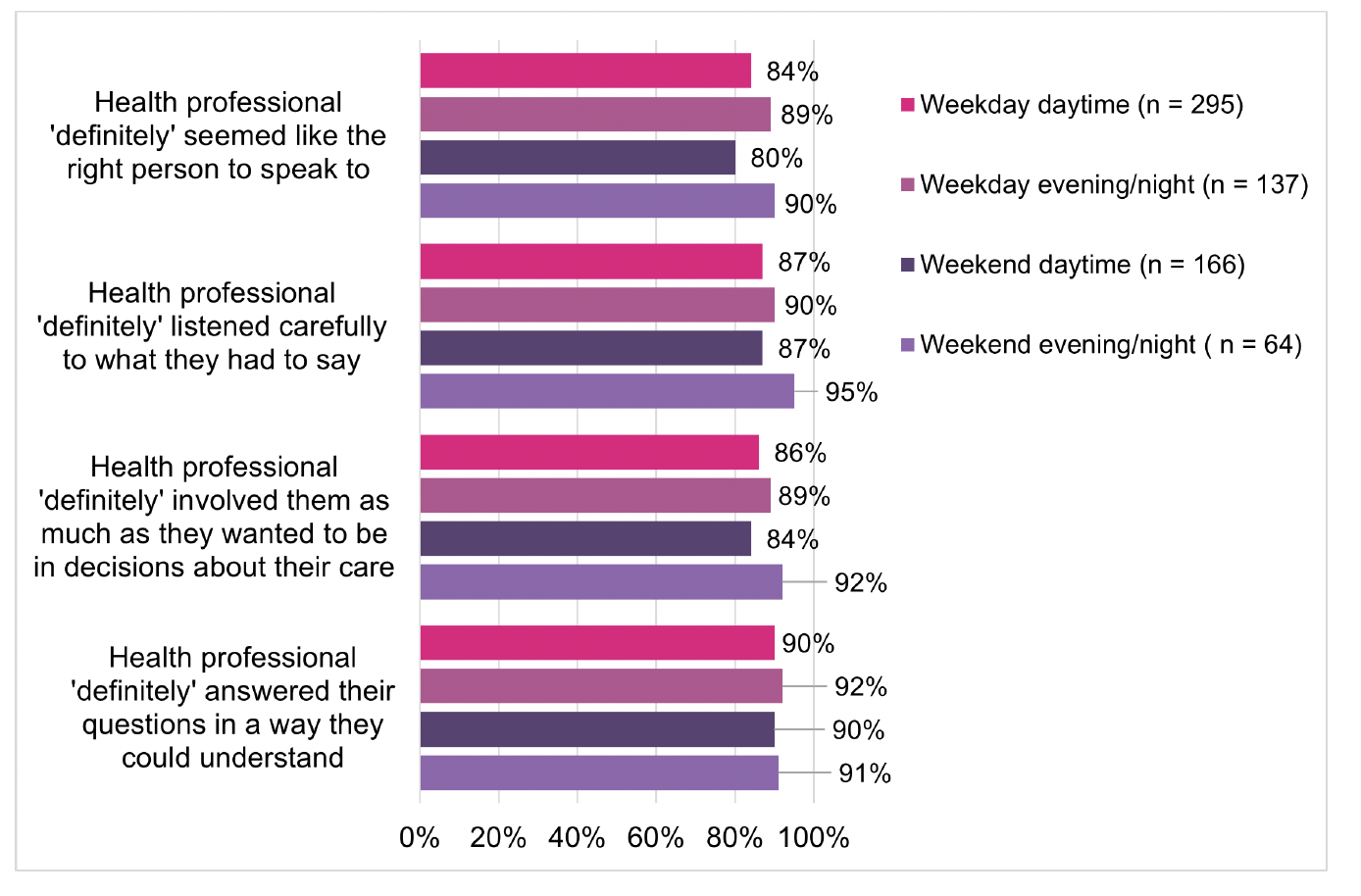 A clustered bar chart of self-reported respondent experience of the health professional who called them back by time of call to NHS 24 111