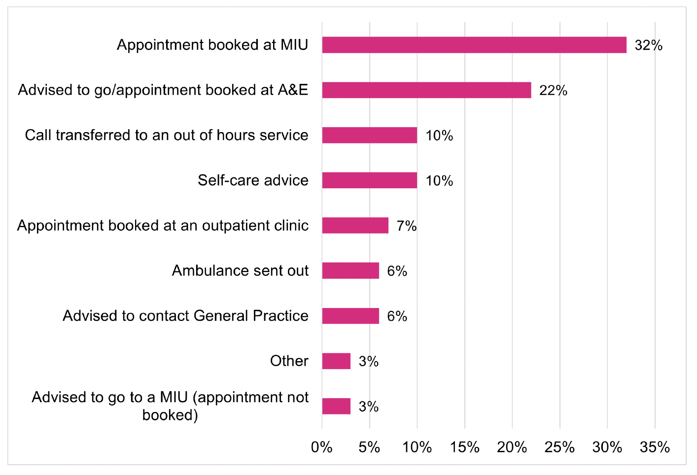 A bar chart of self-reported action or advice given at the end of the consultation with the health professional from the Flow Navigation Centre