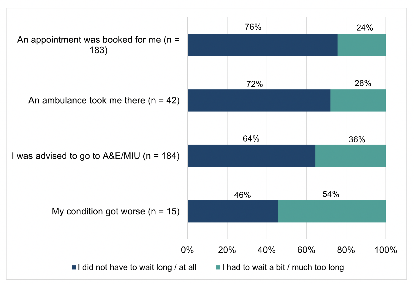 A stacked bar chart of self-reported length of wait to be seen in A&E/MIU by self-reported reason for attending A&E/MIU