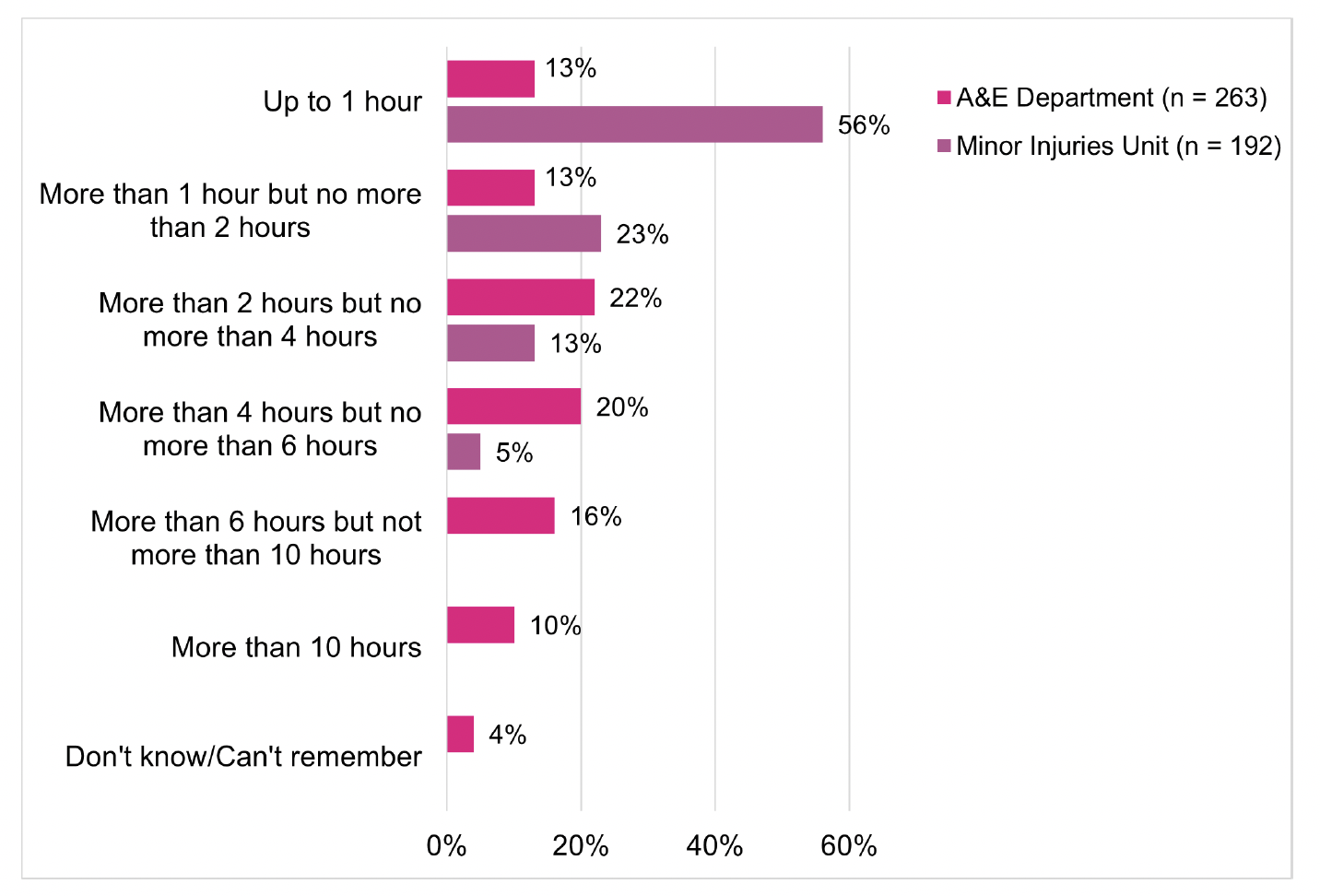 A clustered bar chart of self-reported overall visit time by whether they attended A&E or MIU