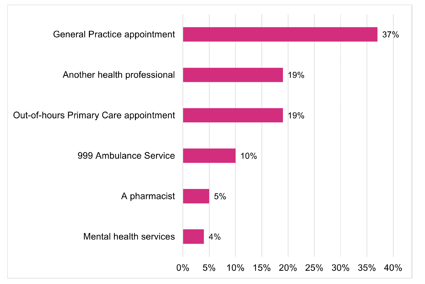 A bar chart of self-reported services respondents contacted after calling NHS 24 111