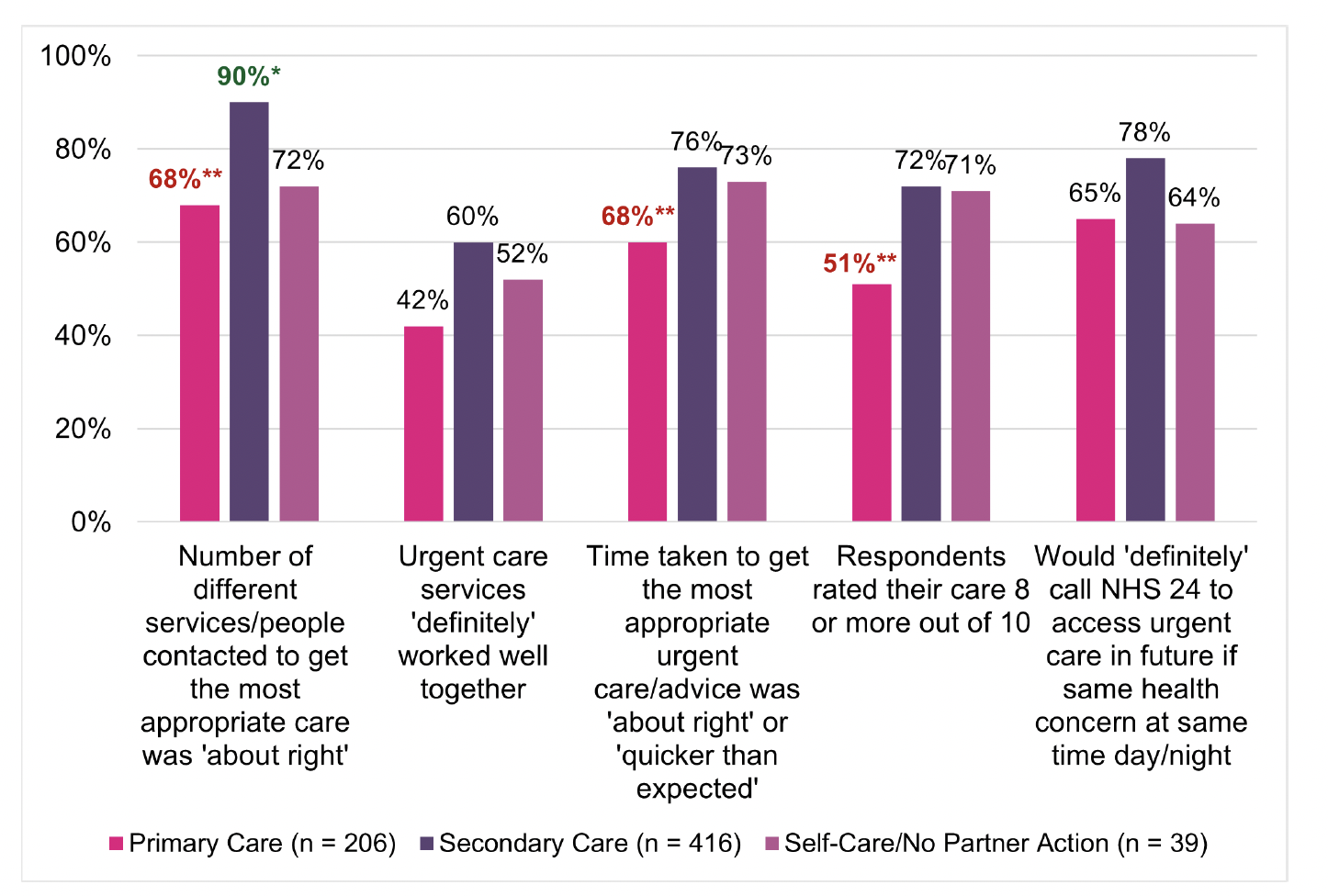 A clustered bar chart of respondents self-reported overall experience with urgent care by NHS 24 recorded endpoint