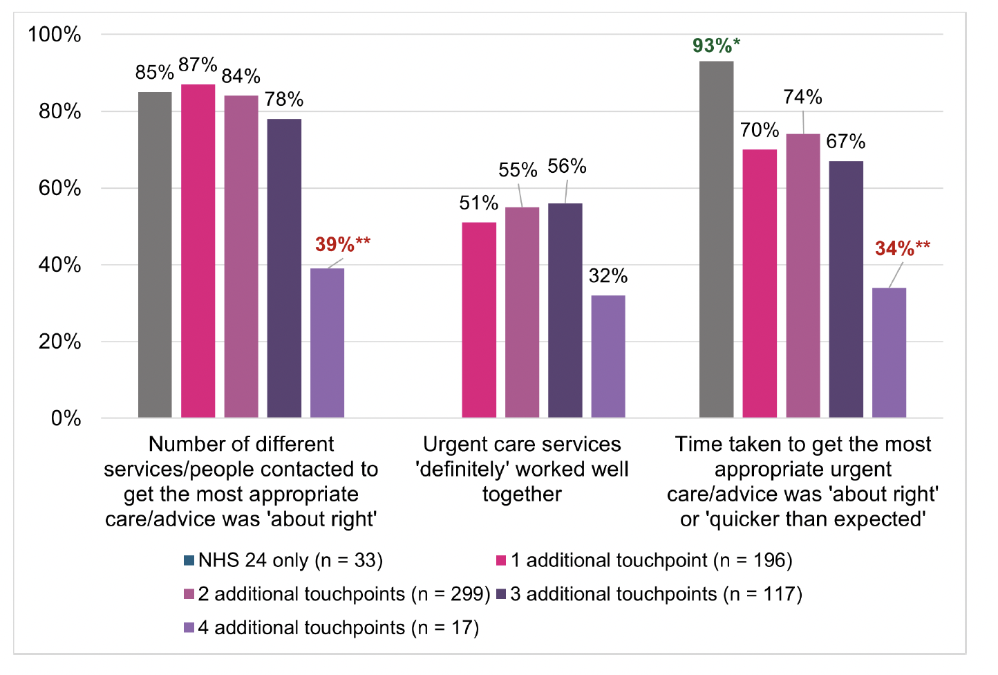 A clustered bar chart of respondents self-reported overall experiences of the urgent care pathway by number of touchpoints (services contacted/accessed).