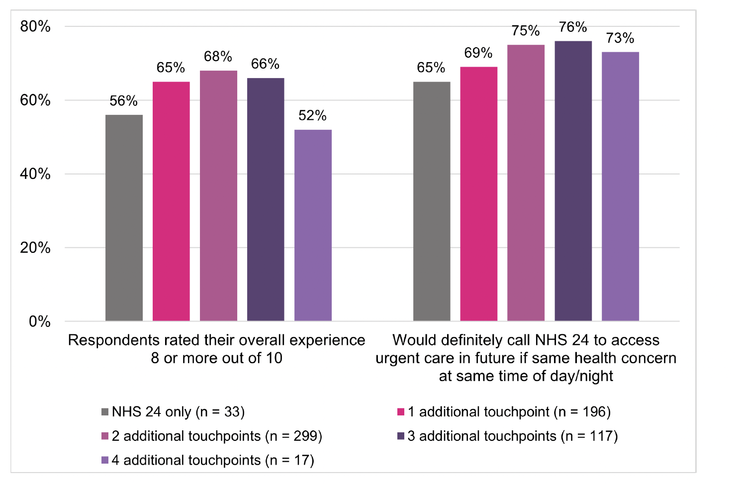 A clustered bar chart of respondents self-reported overall ratings of their experience with the urgent care pathway and whether they would call NHS 24 111 in the future by number of touchpoints.