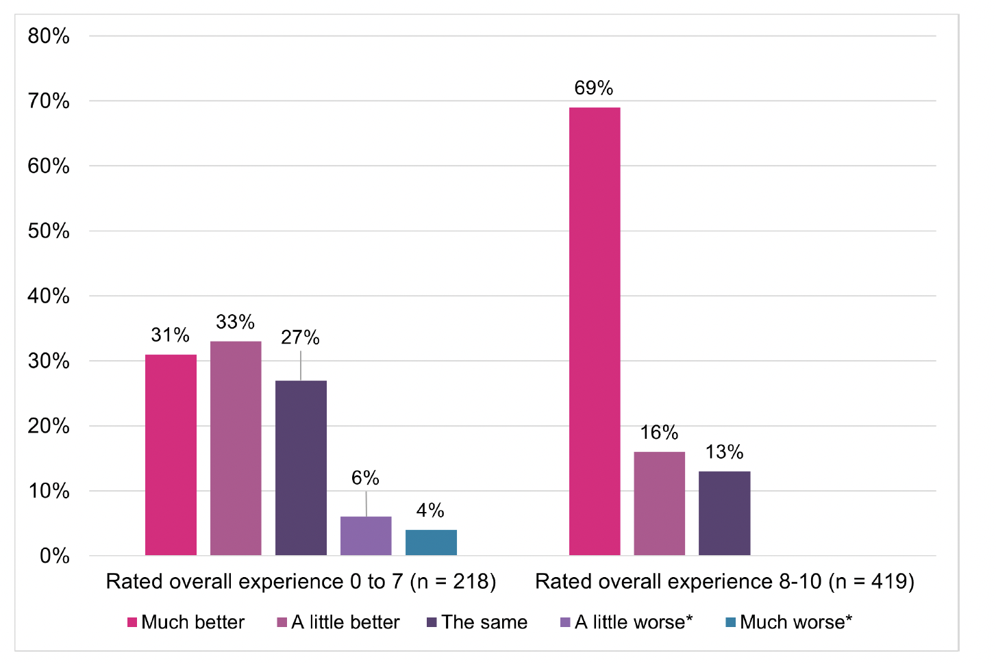 A clustered bar chart of respondents self-reported health as a result of accessing urgent care services by overall experience rating.