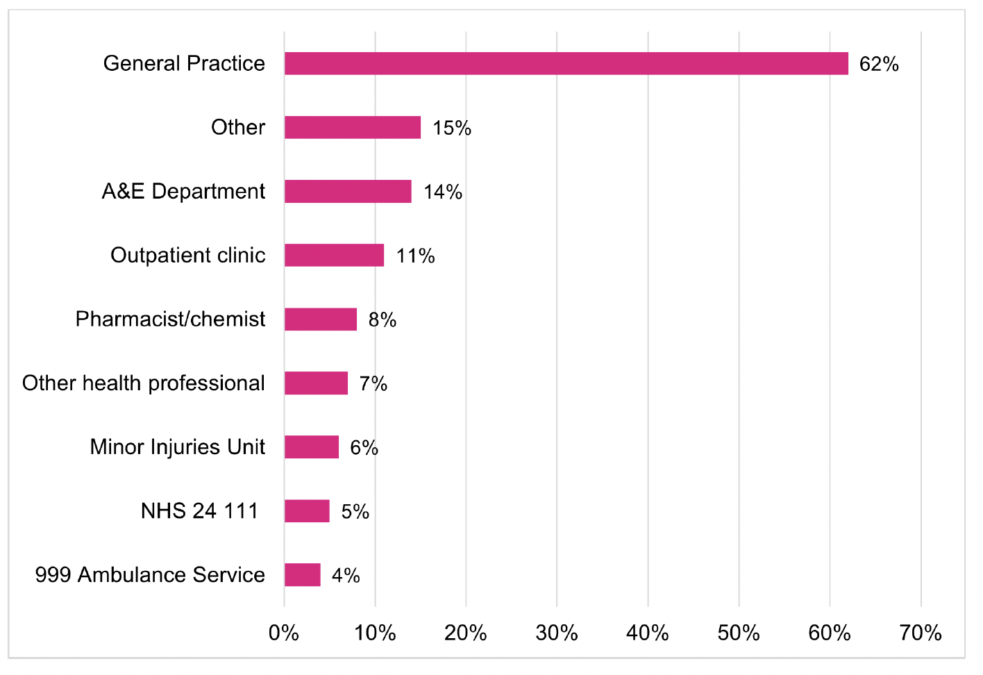 A bar chart of self-reported services contacted during the seven days after contacting NHS 24 111