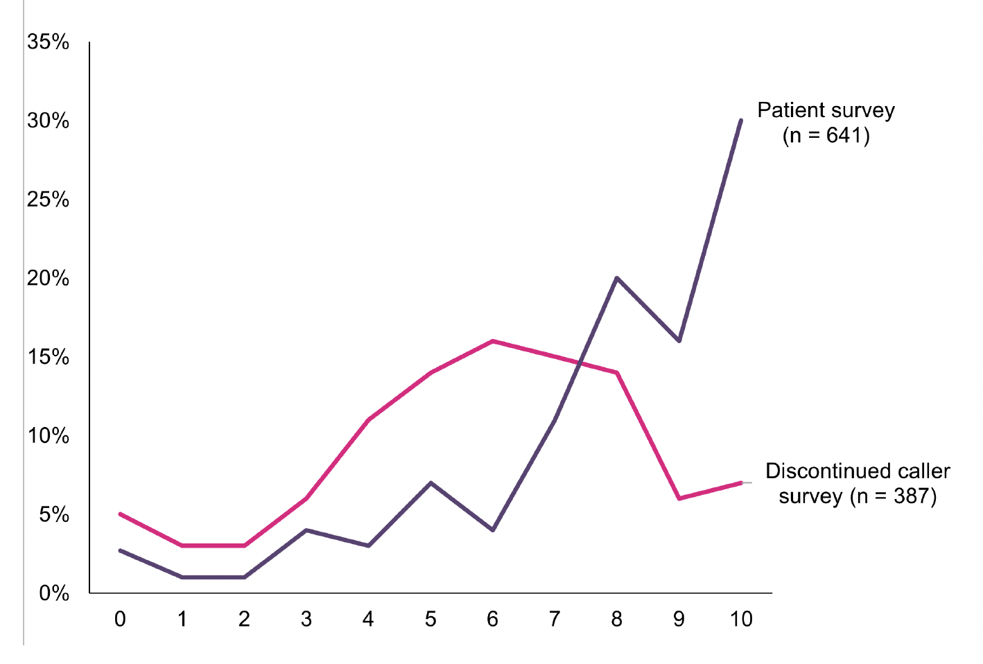 A line graph of self-reported overall rating of contact with urgent care services by survey type