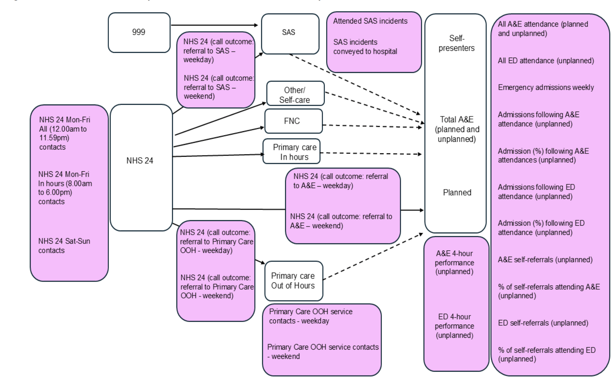 An illustration of how the delivery metrics used in the Interrupted Time Series Analysis align to the RUC pathway. 