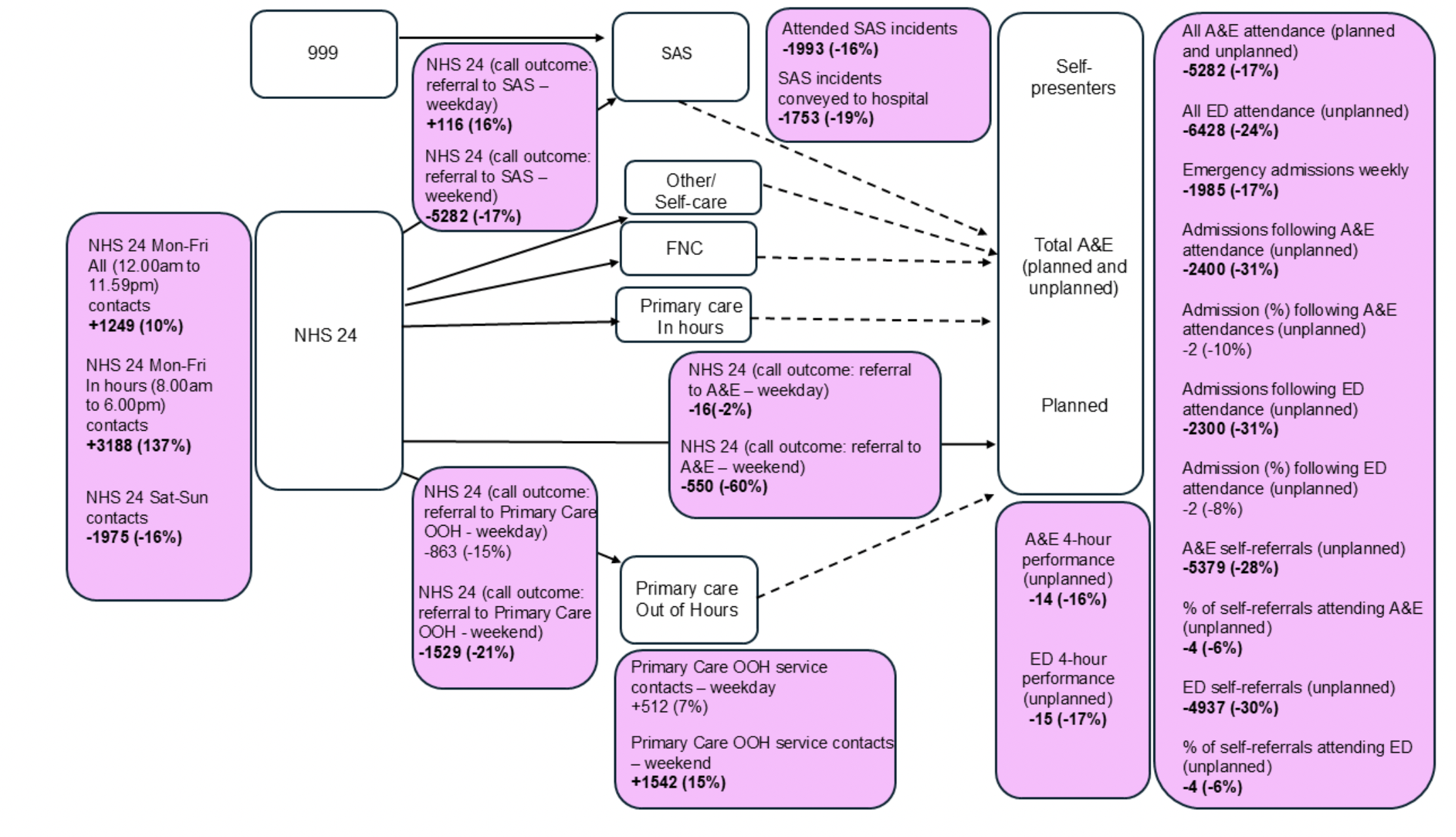 An illustration of how the delivery metrics used in the Interrupted Time Series Analysis align to the RUC pathway, populated with the absolute and relative differences observed for each metric.