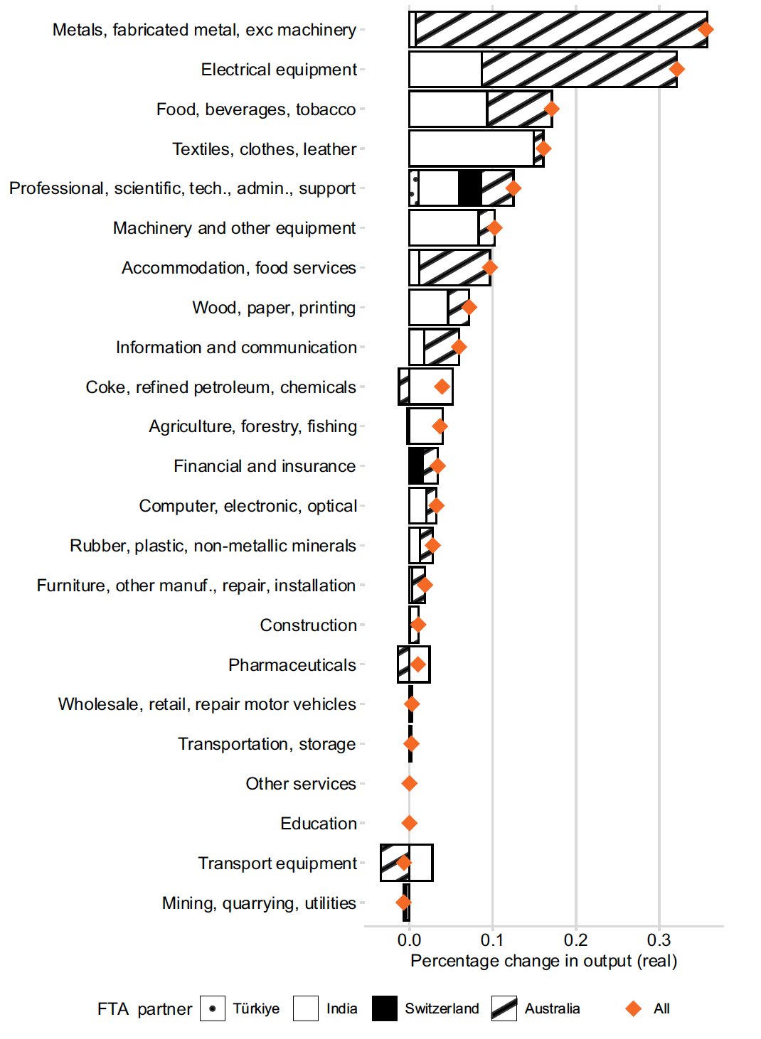 A bar chart showing the percentage change in real output in each of 23 sectors resulting from FTAs with Türkiye, India, Switzerland, and Australia. The cumulative impact of all four FTAs is shown for each sector as a point. Most sectors see an increase in output, with the biggest impact being in “Metals, fabricated metal, exc machinery”, with more than 0.3% increase in output.