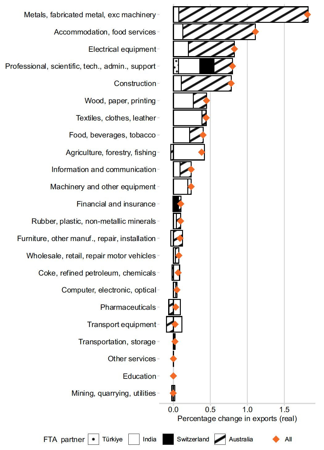 A bar chart showing the percentage change in real exports in each of 23 sectors resulting from FTAs with Türkiye, India, Switzerland, and Australia. The cumulative impact of all four FTAs is shown for each sector as a point. Most sectors see an increase in exports, with the biggest impact being in “Metals, fabricated metal, exc machinery”, with more than 1.5% increase in exports.