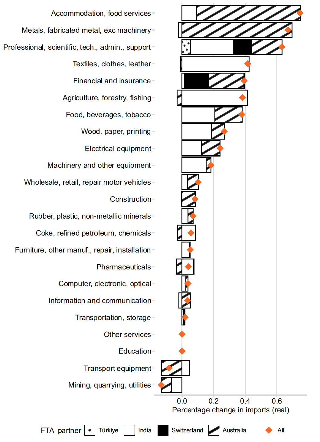 A bar chart showing the percentage change in real imports in each of 23 sectors resulting from FTAs with Türkiye, India, Switzerland, and Australia. The cumulative impact of all four FTAs is shown for each sector as a point. Most sectors see an increase in imports, with the biggest impact being in “Accommodation, food services”, with more than 0.6% increase in imports.