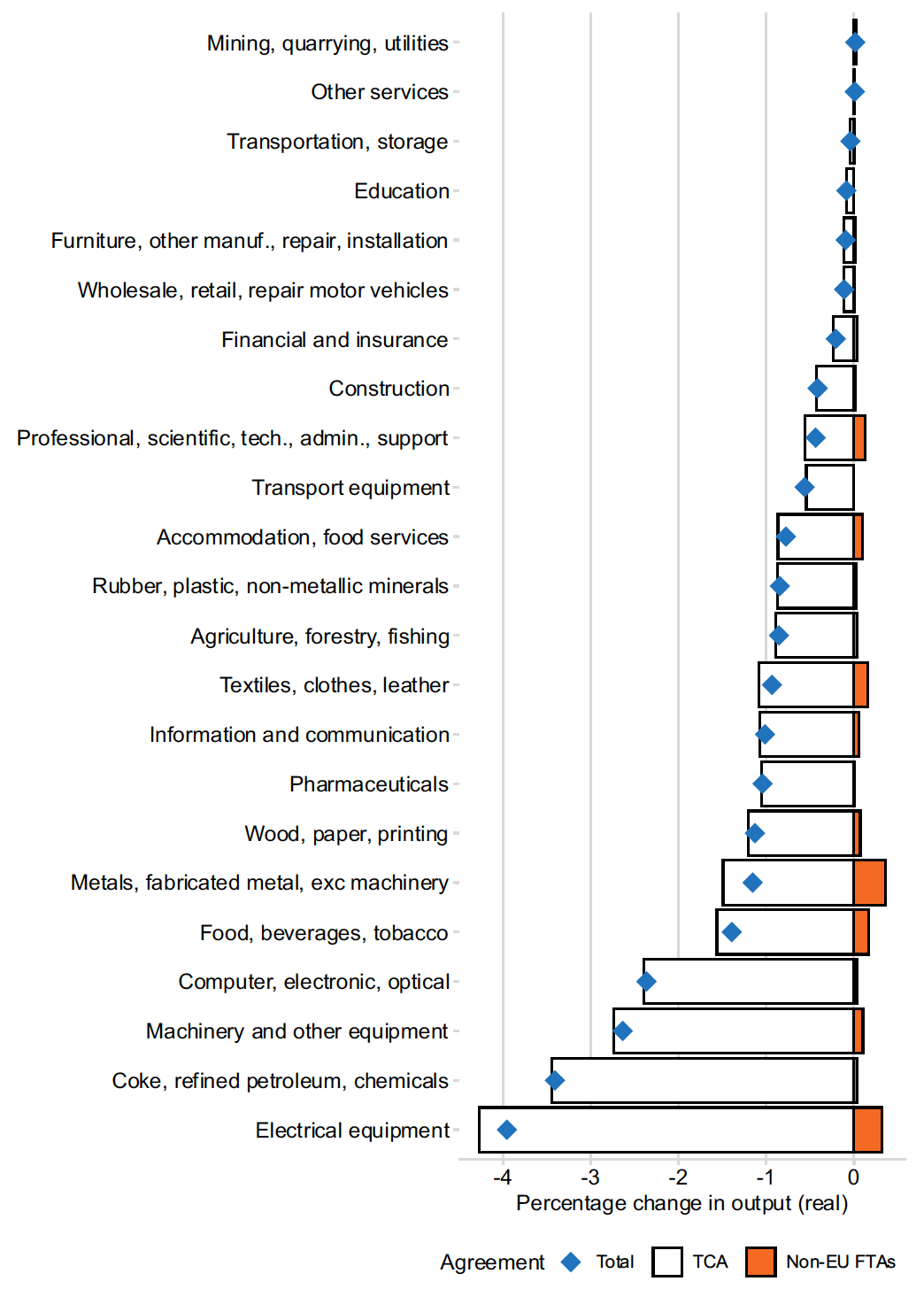 A bar chart showing the percentage change in real output in each of 23 sectors resulting from four non-EU FTAs, and the UK–EU TCA. The cumulative impact of the FTAs and the TCA is shown for each sector as a point. Most sectors see a decrease in output, with the biggest impact being in “Electrical equipment”, with more than 4% decrease in output.