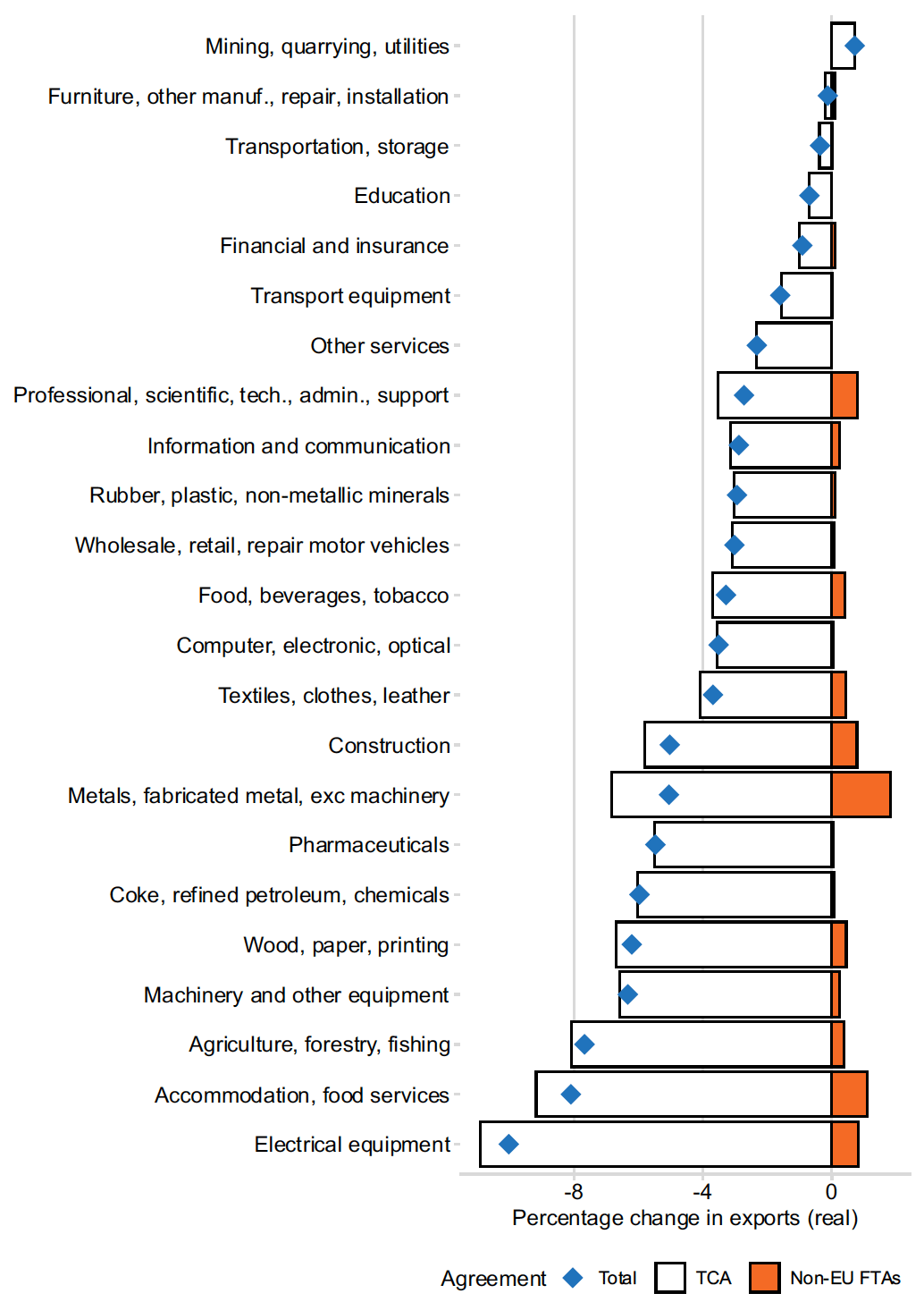 A bar chart showing the percentage change in real exports in each of 23 sectors resulting from four non-EU FTAs, and the UK–EU TCA. The cumulative impact of the FTAs and the TCA is shown for each sector as a point. Most sectors see a decrease in exports, with the biggest impact being in “Electrical equipment”, with more than 8% decrease in exports.