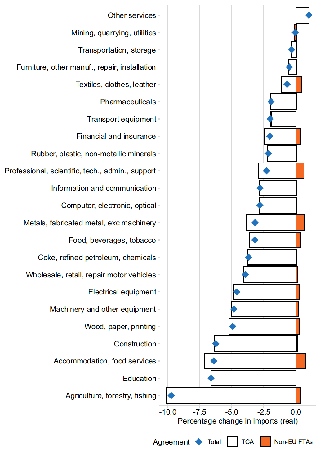 A bar chart showing the percentage change in real imports in each of 23 sectors resulting from four non-EU FTAs, and the UK–EU TCA. The cumulative impact of the FTAs and the TCA is shown for each sector as a point. Most sectors see a decrease in imports, with the biggest impact being in “Agriculture, forestry, fishing”, with more than 10% decrease in imports.